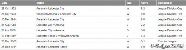 阿森納與萊斯特城的傷病情況彙總,以及雙方交鋒歷史上的大比分 阿森納與萊斯特城的傷病情況彙總,以及雙方交鋒歷史上的大比分