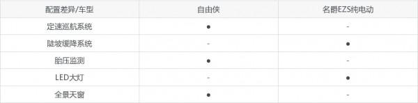 買自由俠還是名爵EZS純電動?看完這份全面對比就不糾結了 買自由俠還是名爵EZS純電動?看完這份全面對比就不糾結了