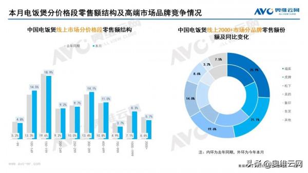 2021年12月家電市場總結（線上篇）