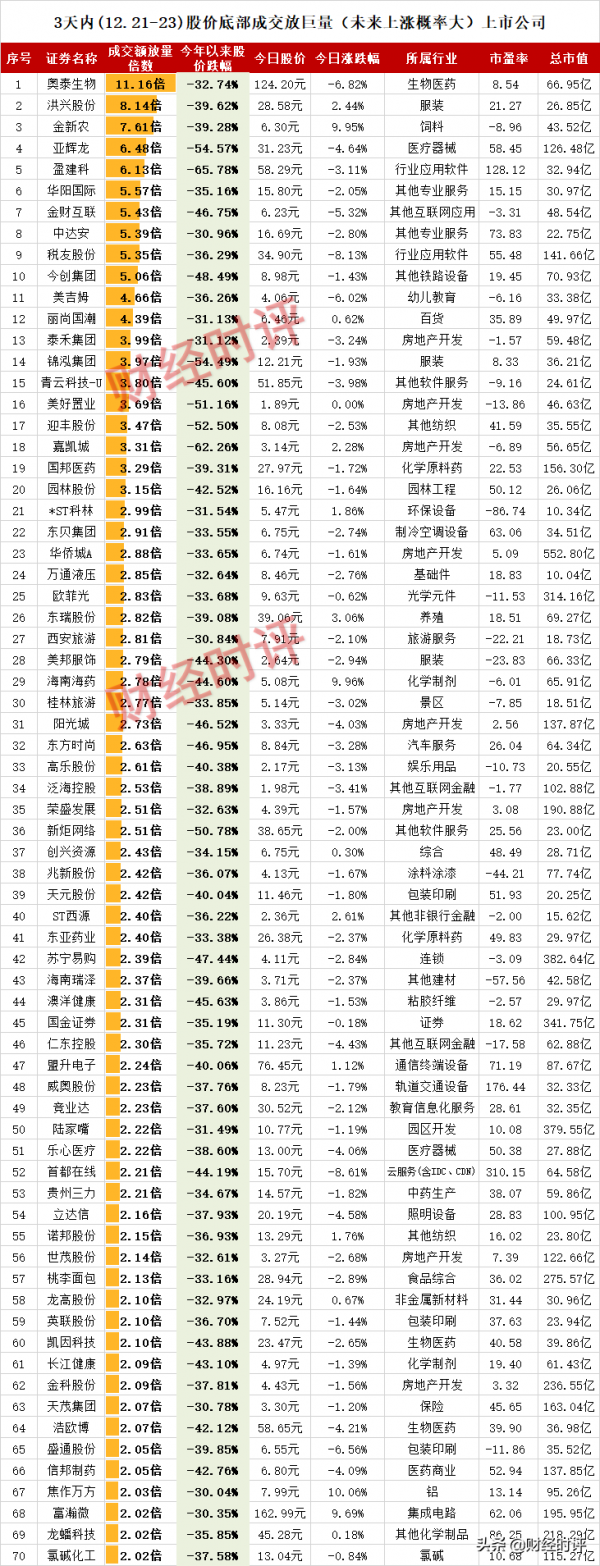 3天內(12.21-23)股價底部成交放巨量(未來上漲機率大)上市公司 3天內(12.21-23)股價底部成交放巨量(未來上漲機率大)上市公司