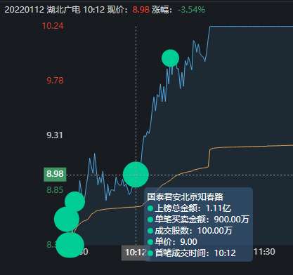 湖北廣電再次爆發地天板大戰，知春路13萬手砸盤，上塘路奮力封板