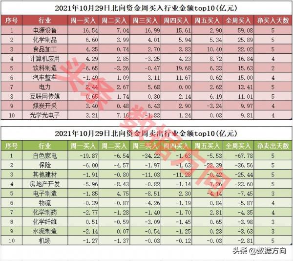 北向抄底動作明顯，買入結構發生顯著變化