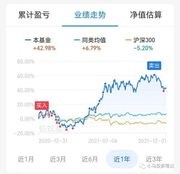 2021年,基金收益15%,中概互聯是個痛 2021年,基金收益15%,中概互聯是個痛