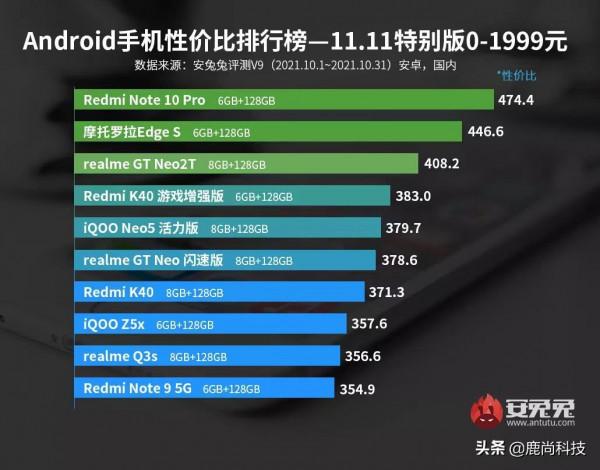 雙11手機怎麼選？安兔兔公佈的各價格段安卓手機價效比榜值得參考