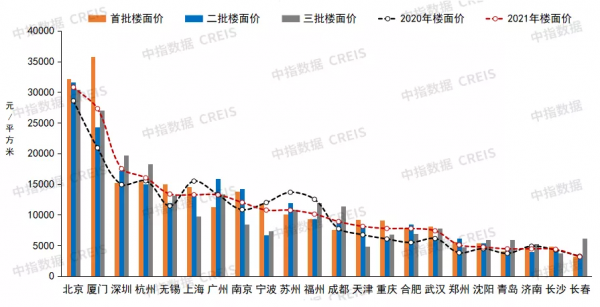 2021年兩集中盤點：2022年土拍趨勢如何？這幾點值得關注