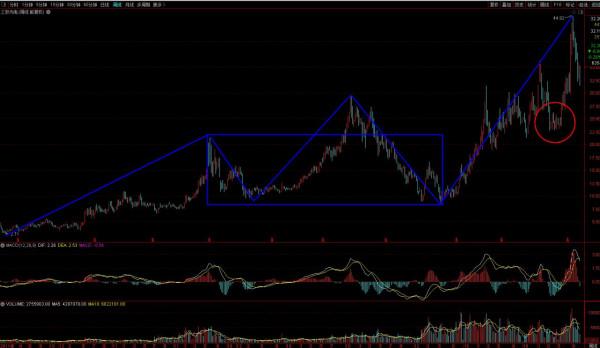 短評三安光電走勢