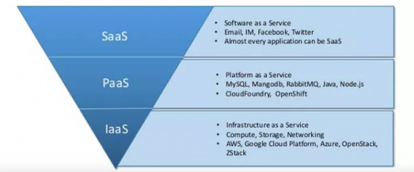 無PaaS無SaaS:數字化的第一場地震,來了 無PaaS無SaaS:數字化的第一場地震,來了