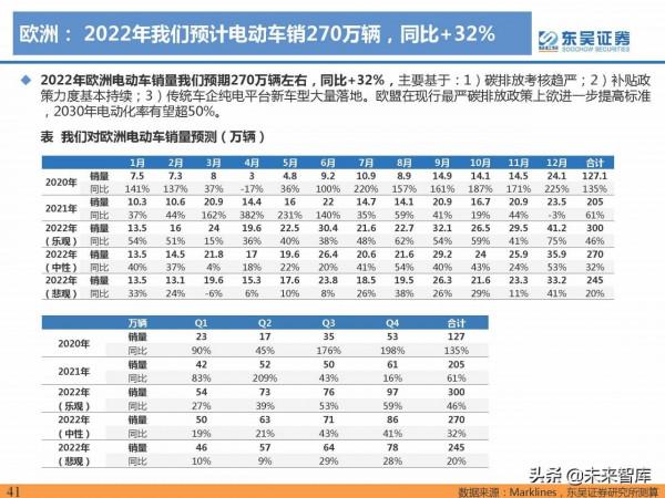 2021年電動汽車行業資料總結：電動化趨勢明確，國內鋰電龍頭崛起