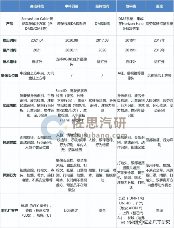車載DMS研究:前九月DMS裝車量同比增長244% 車載DMS研究:前九月DMS裝車量同比增長244%