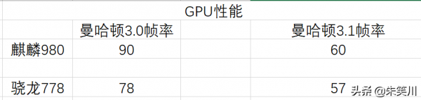 2022年即將來臨,麒麟980還可以再戰嗎? 2022年即將來臨,麒麟980還可以再戰嗎?
