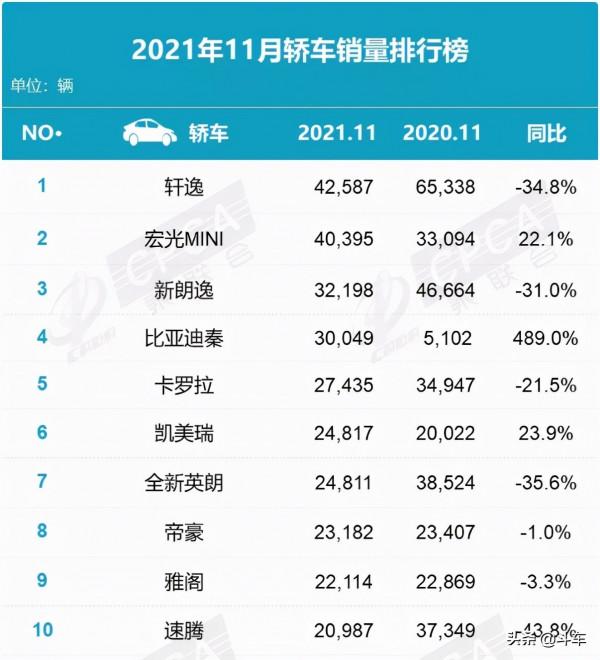 11月轎車銷量前十出爐，軒逸穩居榜首，凱美瑞超越雅閣