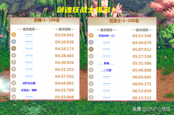 DNF:第一週強者之路排行榜!前100名出現,“飛機”3分鐘通關 DNF:第一週強者之路排行榜!前100名出現,“飛機”3分鐘通關