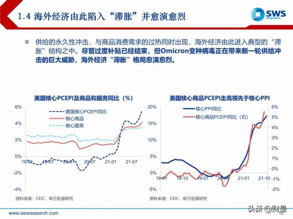 2022年宏觀經濟展望:虎變 2022年宏觀經濟展望:虎變