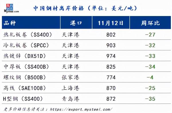 中國熱卷出口低報價衝擊國際熱卷市場 中國熱卷出口低報價衝擊國際熱卷市場