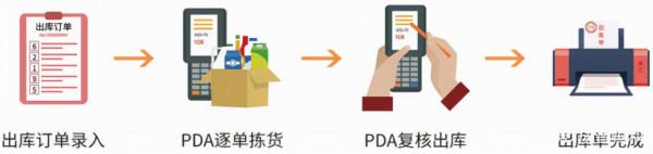 wms倉儲系統軟體有哪些功能？