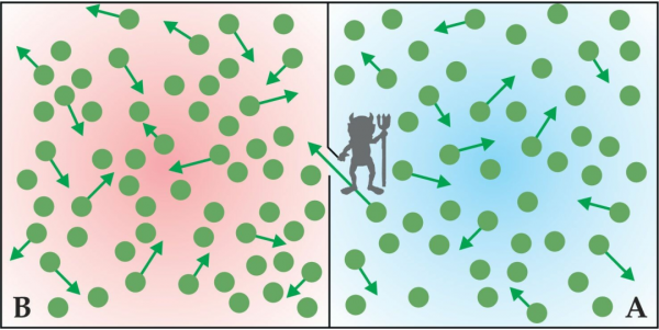 困擾熱力學的三個妖精