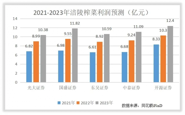 涪陵榨菜未來估值怎麼樣? 涪陵榨菜未來估值怎麼樣?