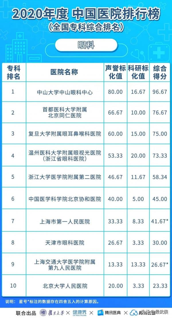 華西醫院連續12年綜合排名第二！各科頂級醫院最新排名（收藏）→