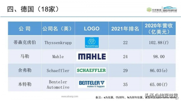 2021年全球汽車零部件供應商100強來了（按營收排名）