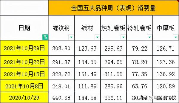 漲價不容易，降價一出溜，鋼價還在跌！南北熱卷價差依舊倒掛