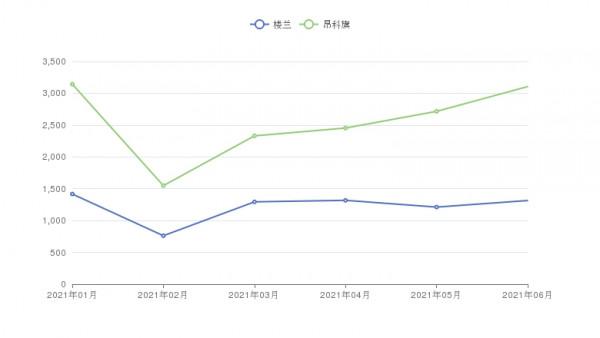 樓蘭和昂科旗對比差別有哪些?參配/銷量/優惠/口碑等全面對比 樓蘭和昂科旗對比差別有哪些?參配/銷量/優惠/口碑等全面對比