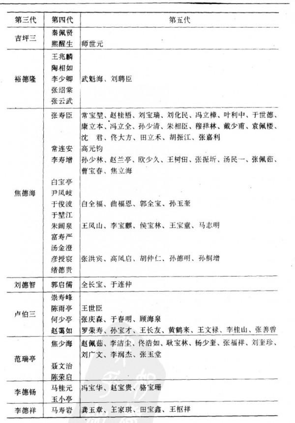 京津相聲演員譜系