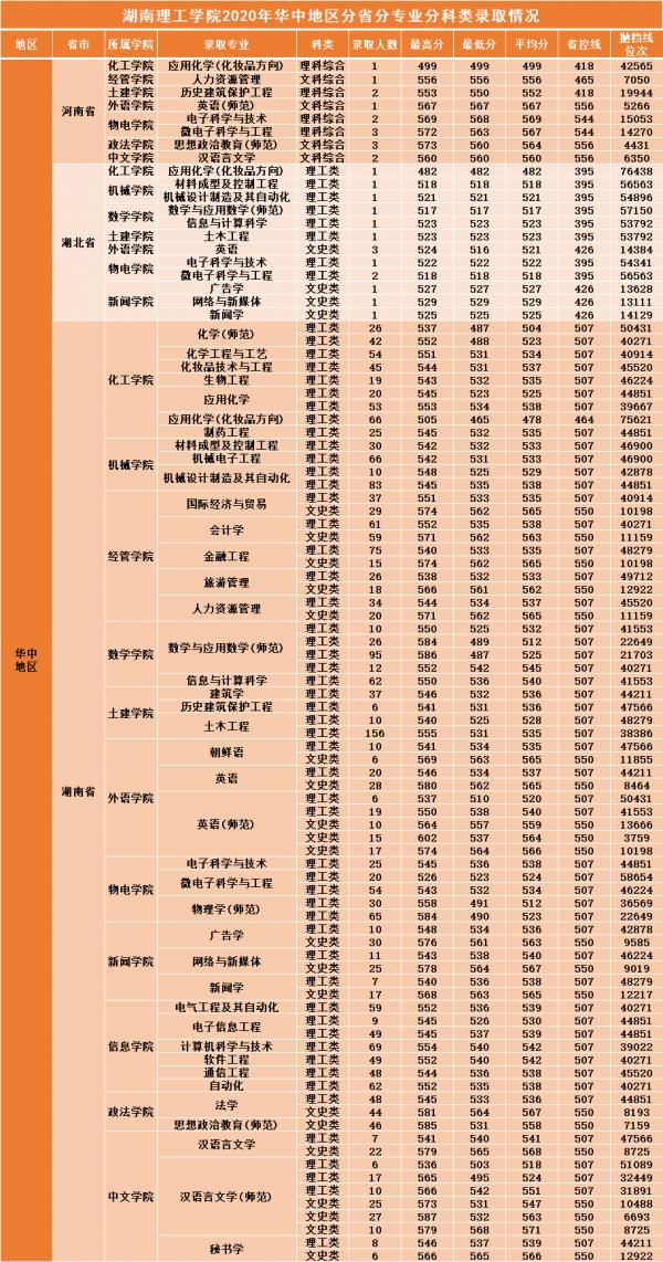 湖南二本大學 湖南理工學院2021年各省各專業錄取分數線