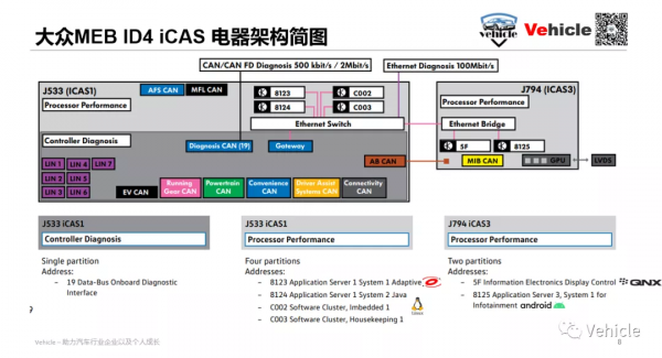 大眾MEB的域控制器-ICAS