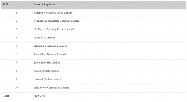 24億美元補貼！印度要推動力電池“國產化”