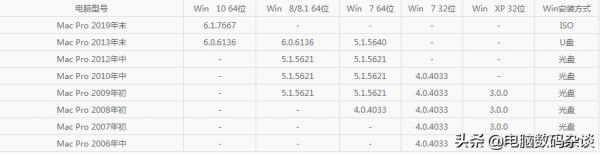 2021年底蘋果電腦裝windows系統BootCamp驅動對照表 2021年底蘋果電腦裝windows系統BootCamp驅動對照表