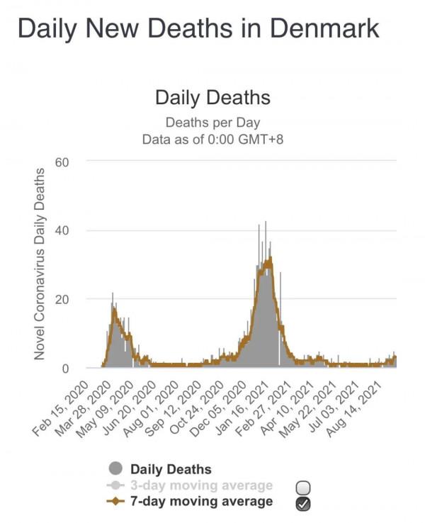 日均500感染3死亡,丹麥為何完全取消防疫?國內為何仍堅持清零? 日均500感染3死亡,丹麥為何完全取消防疫?國內為何仍堅持清零?