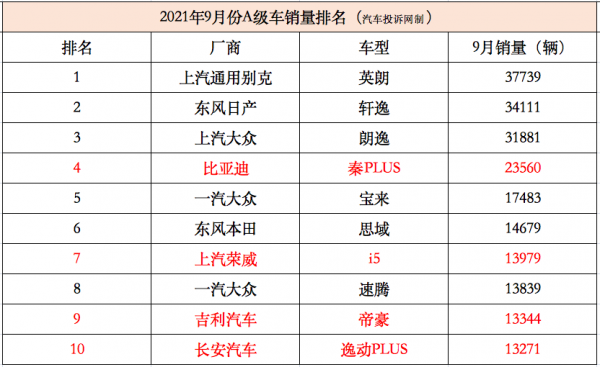 英朗出人頭地斬獲9月A級車冠軍“銷量王”卡羅拉無緣榜單 英朗出人頭地斬獲9月A級車冠軍“銷量王”卡羅拉無緣榜單