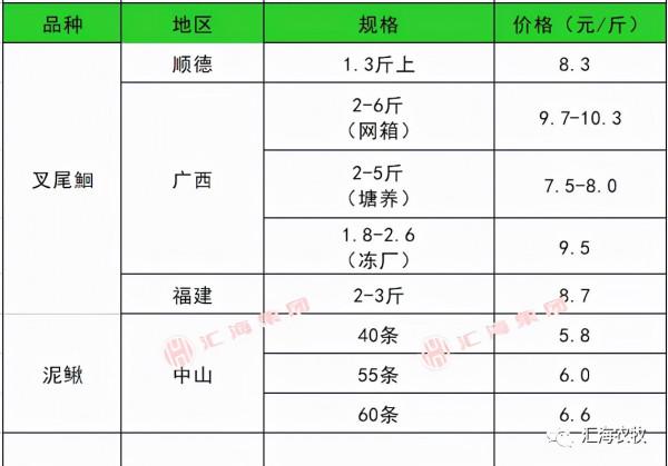 2021年9月22日生豬價格、水產價格、鴨、鵝價格