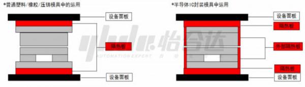 怡合達：隔熱板選型，使用，安裝有哪些特點？
