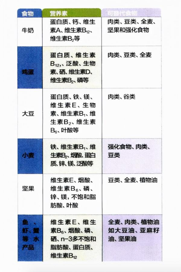 寶寶對雞蛋、牛奶過敏,這輩子都不能吃了嗎? 寶寶對雞蛋、牛奶過敏,這輩子都不能吃了嗎?