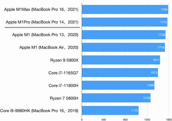 最終還是忍不住上手了Mac book Pro 16