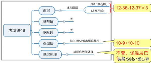 保溫內牆面做法如何套定額？