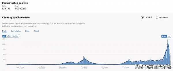 英國全民抗體率高達97%！“群體免疫”或達成？隔離期再縮短至5日