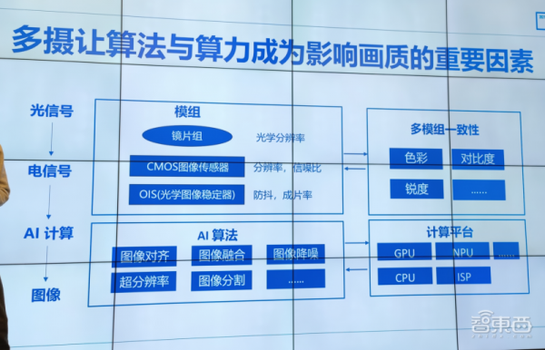手機拍照“神仙打架”背後,廠商死磕計算攝影到底在比什麼? 手機拍照“神仙打架”背後,廠商死磕計算攝影到底在比什麼?