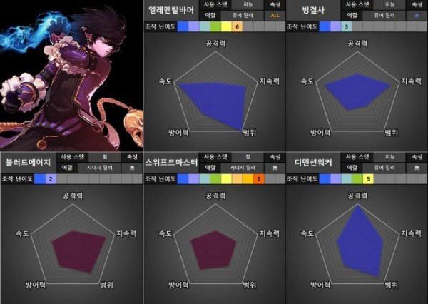 DNF：刃影太強了！穩坐榜一