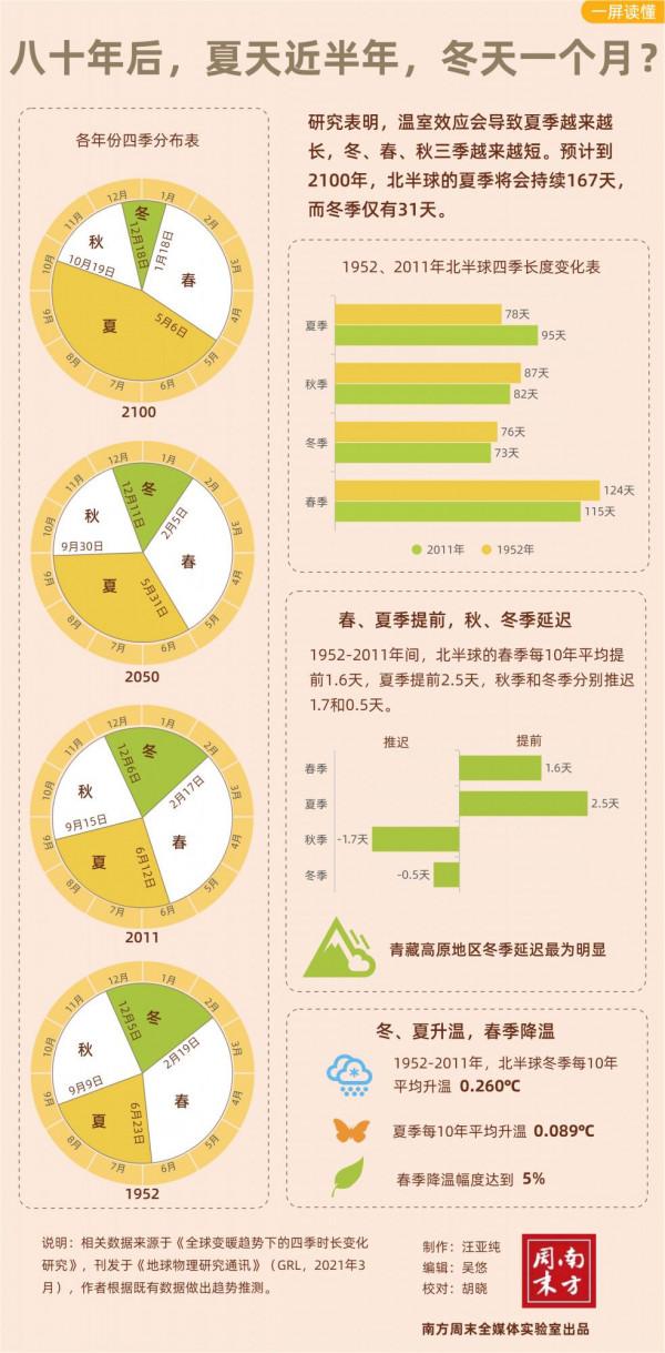 一屏讀懂丨八十年後,夏天近半年,冬天一個月? 一屏讀懂丨八十年後,夏天近半年,冬天一個月?