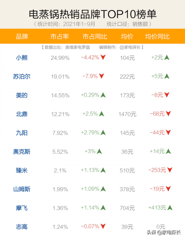 電蒸鍋怎麼選?2021年1-9月銷售資料出爐!哪個牌子值得買? 電蒸鍋怎麼選?2021年1-9月銷售資料出爐!哪個牌子值得買?