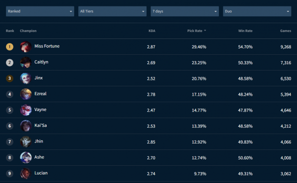 LOLM：2.6A版本登場率or勝率榜單出爐，選擇他們排位賽穩了？