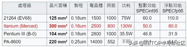從蘋果M1 Max 回顧史上那些巨無霸級的處理器 從蘋果M1 Max 回顧史上那些巨無霸級的處理器