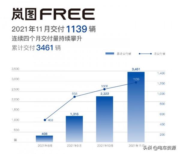 月交付1139臺 嵐圖汽車公佈11月交付成績 月交付1139臺 嵐圖汽車公佈11月交付成績