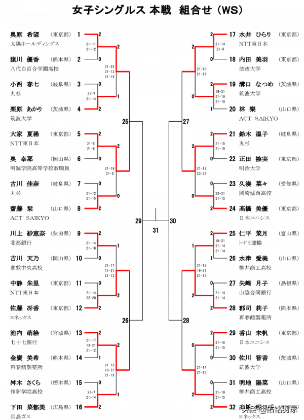 奧原希望苦戰晉級 2021全日錦標賽8強出爐