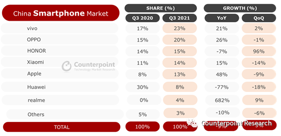 「市場」 iPhone連續第二個月登頂中國手機銷量冠軍 國產需努力
