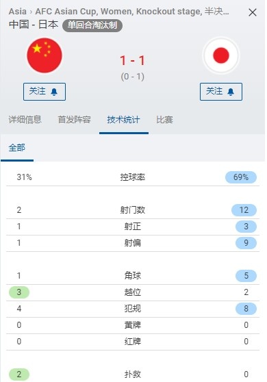 中國女足90分鐘資料：控球31&percnt;，2次射門1次射正