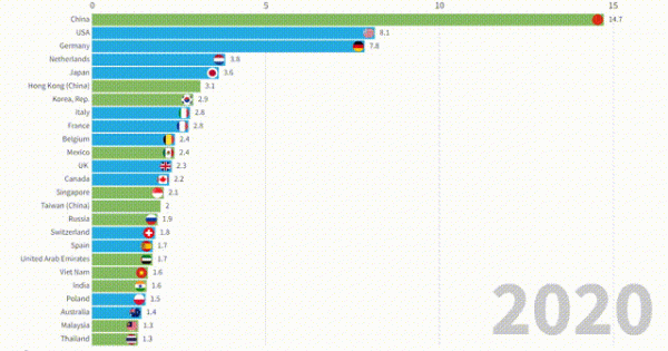 世界 25 大貿易國的演變 世界 25 大貿易國的演變