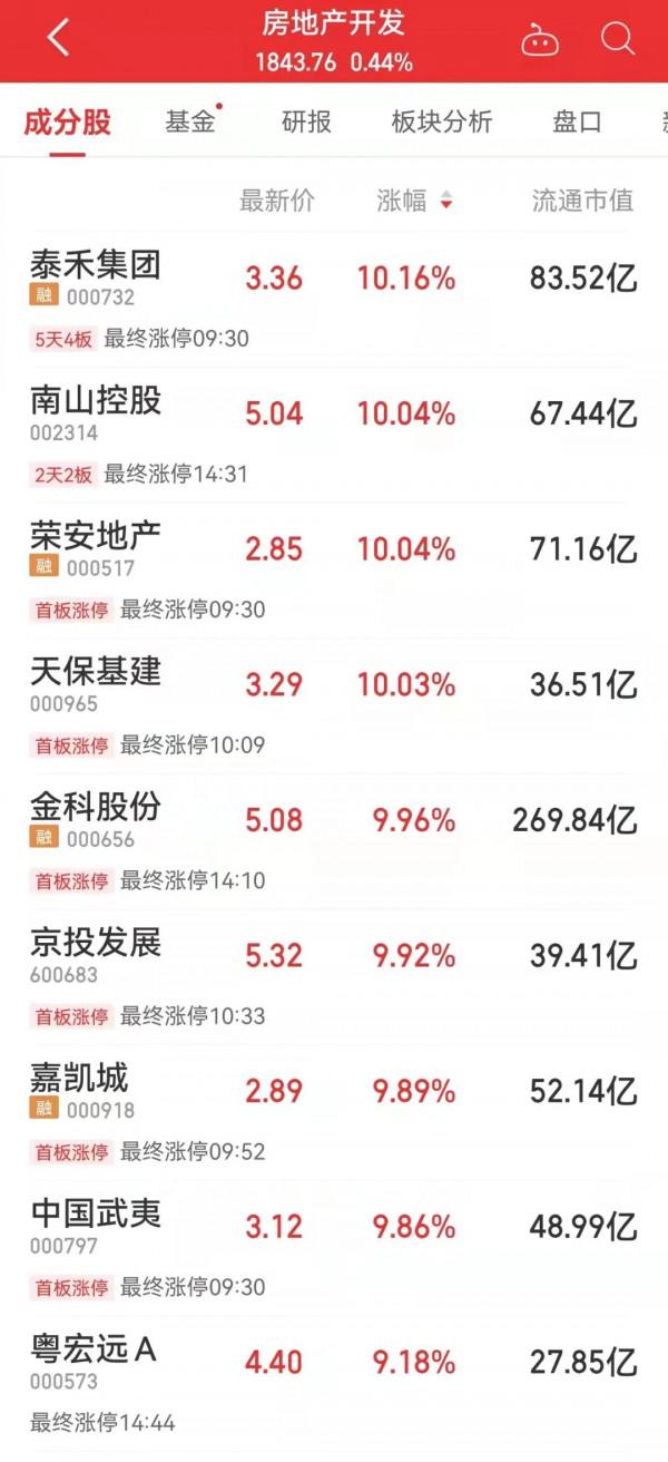 5天4板！扭虧轉盈後，泰禾股價漲超50&percnt;？